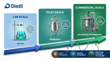 Chemical synthesis scale-up stages from lab grams to commercial kilogram batch production