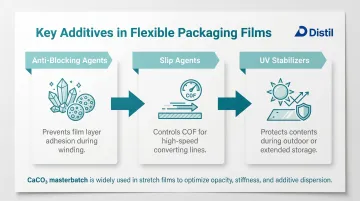 Flexible packaging film additive requirements anti-blocking slip agents and UV stabilizers overview