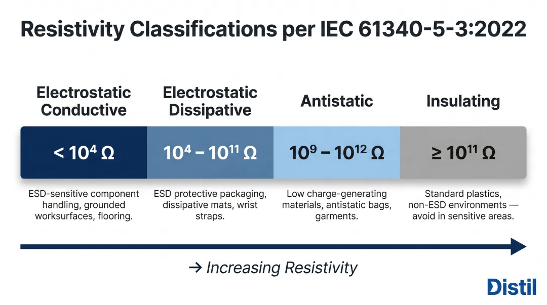 IEC 61340 surface resistivity classification framework four tiers electronics packaging