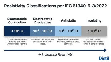 IEC 61340 surface resistivity classification framework four tiers electronics packaging