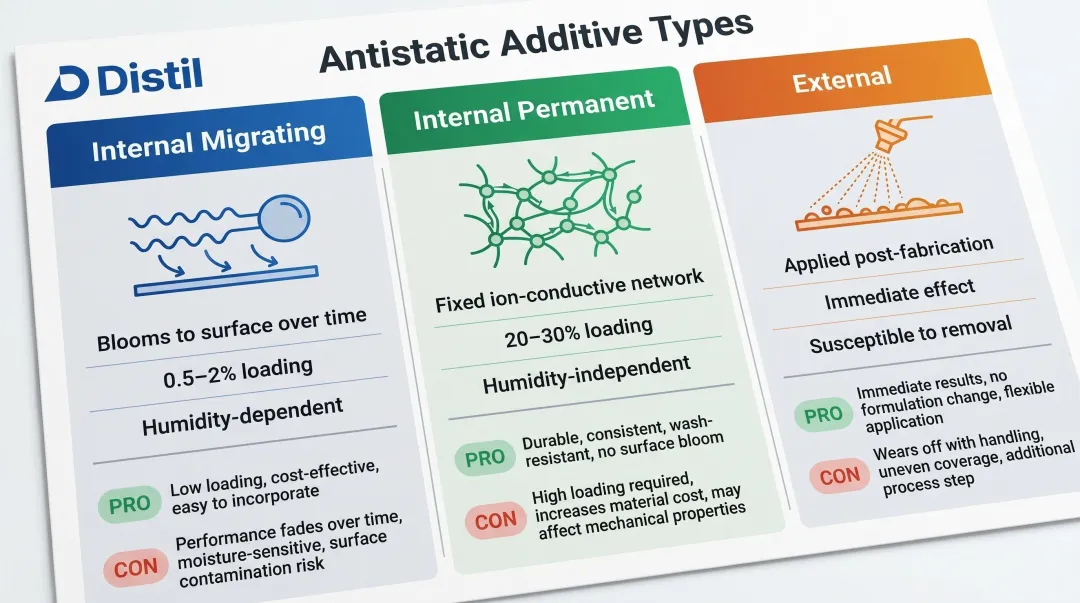 Three antistatic additive types comparison internal migrating permanent and external