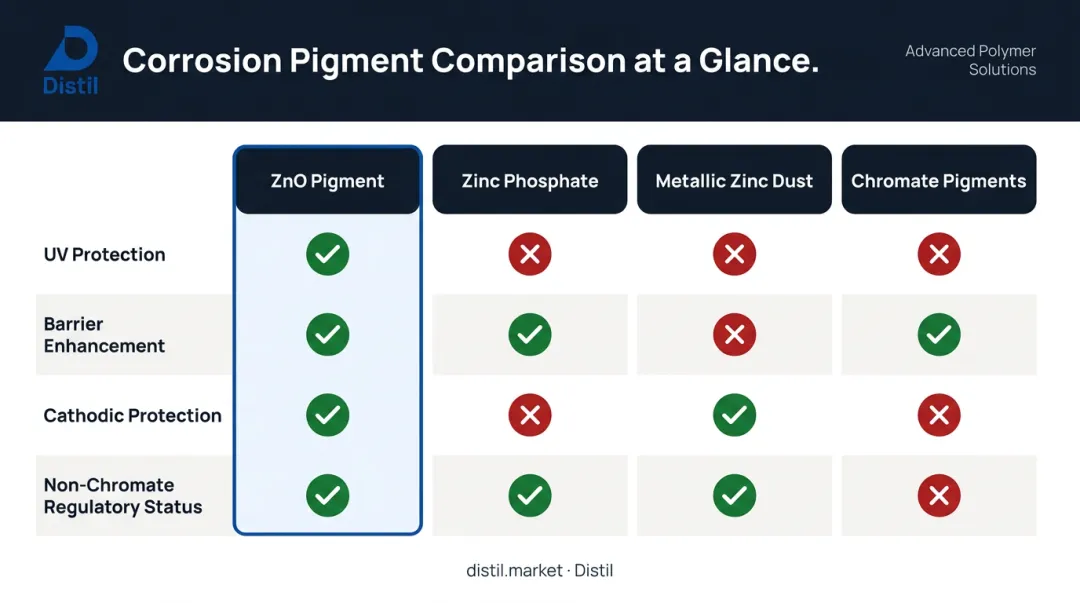 Four corrosion inhibiting pigments side-by-side feature comparison infographic ZnO zinc phosphate zinc dust chromate