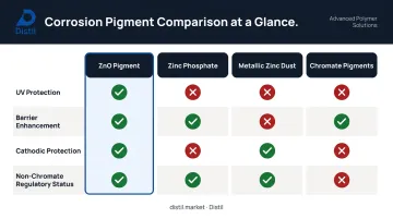 Four corrosion inhibiting pigments side-by-side feature comparison infographic ZnO zinc phosphate zinc dust chromate