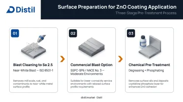 Steel surface preparation process flow for ZnO coating application three stages