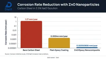 ZnO nanoparticle epoxy coating corrosion rate reduction comparison bar chart
