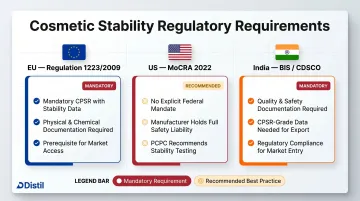 EU US and India cosmetic stability regulatory requirements three-market comparison infographic