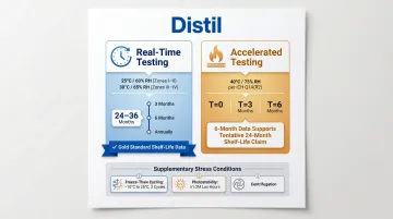 Accelerated versus real-time cosmetic stability testing protocols side-by-side comparison infographic