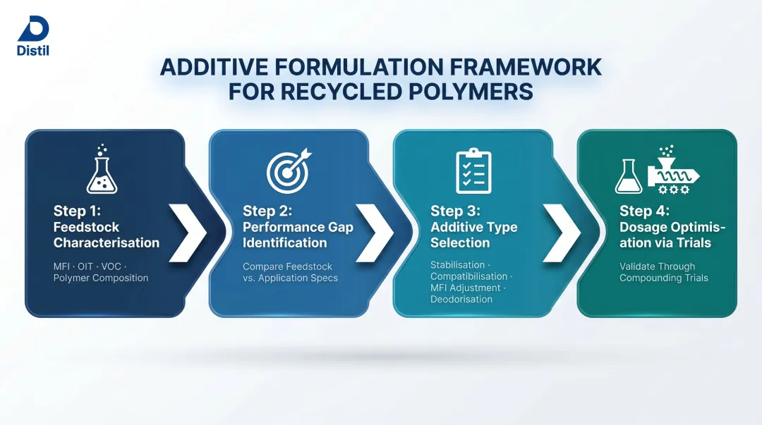 4-step recycled polymer additive formulation framework from feedstock characterisation to trial validation