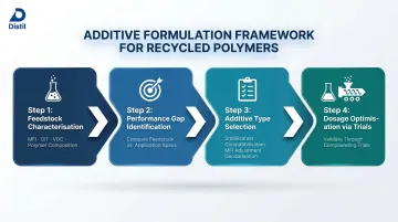 4-step recycled polymer additive formulation framework from feedstock characterisation to trial validation