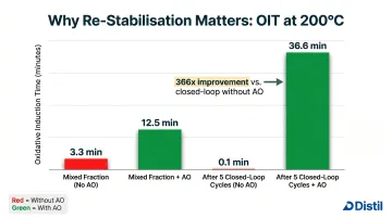 oxidative induction time OIT comparison recycled polymer with and without antioxidant stabiliser