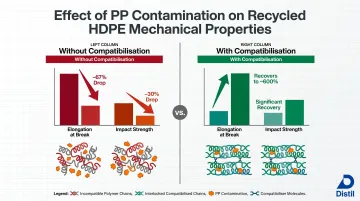 contamination impact on recycled HDPE elongation and impact strength reduction