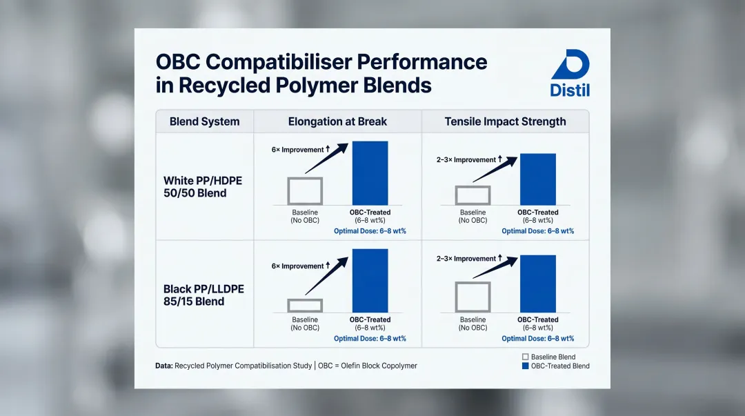 olefin block copolymer OBC compatibiliser effect on recycled PP HDPE blend elongation and impact strength