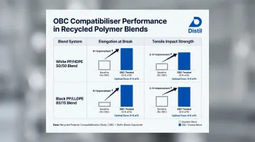 olefin block copolymer OBC compatibiliser effect on recycled PP HDPE blend elongation and impact strength
