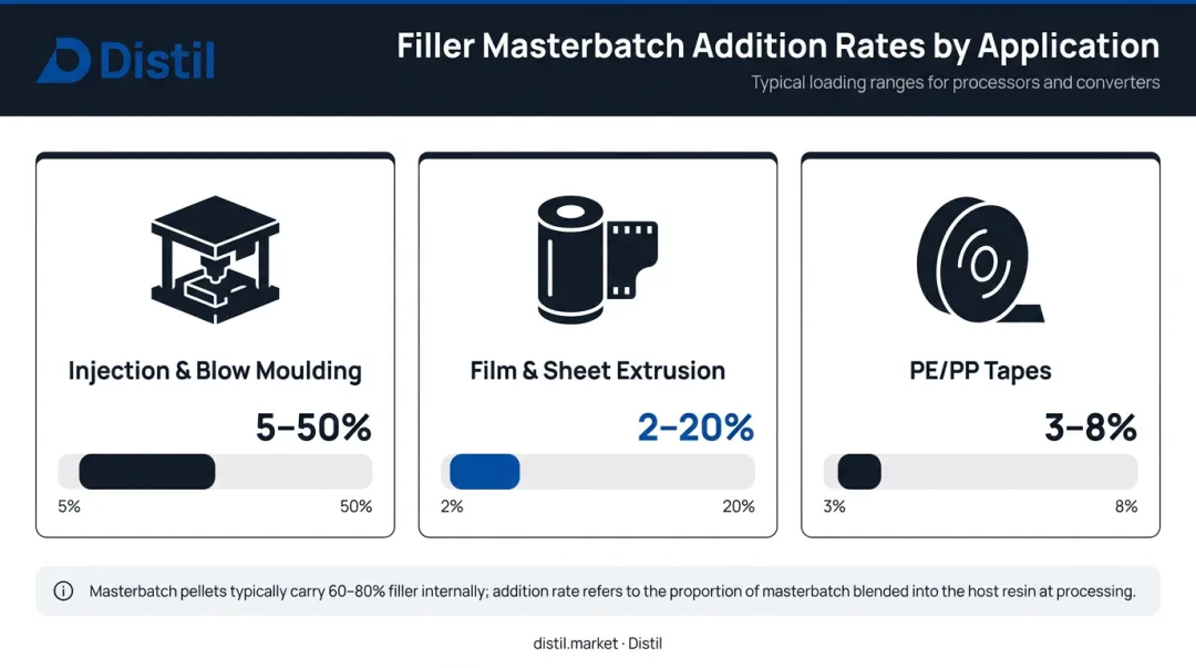 Filler masterbatch let-down ratios by application type comparison infographic