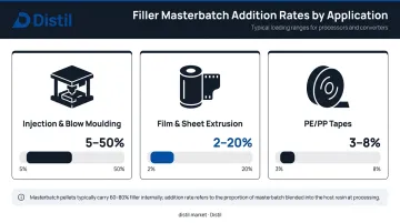 Filler masterbatch let-down ratios by application type comparison infographic