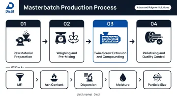 Four-step filler masterbatch production process from raw material to quality control