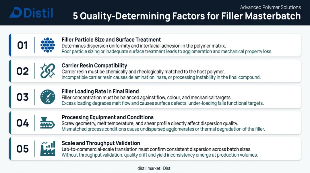 Five key quality factors determining filler masterbatch performance comparison infographic
