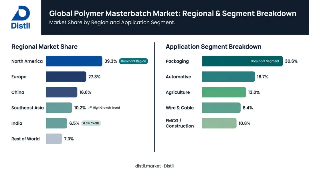 Color masterbatch market share by region and application segment 2025 infographic