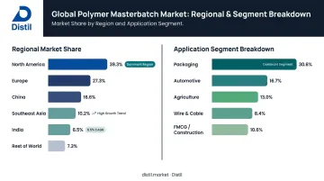 Color masterbatch market share by region and application segment 2025 infographic