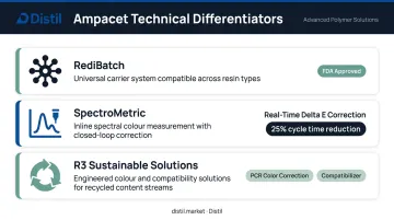 Ampacet SpectroMetric in-line color correction and R3 sustainable masterbatch solutions overview