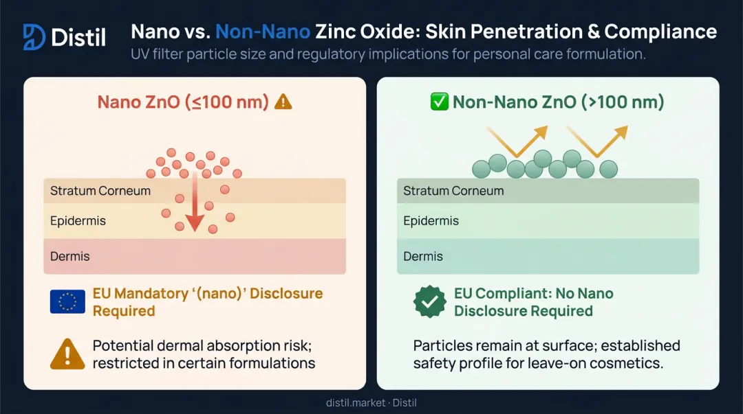 Nano versus non-nano zinc oxide particle size regulatory classification comparison infographic