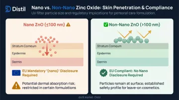 Nano versus non-nano zinc oxide particle size regulatory classification comparison infographic