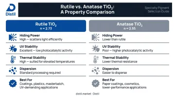 Rutile versus anatase TiO2 properties side-by-side comparison infographic