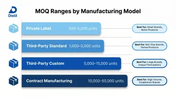 Cosmetics manufacturing MOQ ranges by model from private label to contract manufacturing