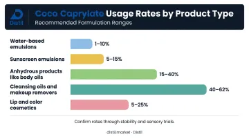 Coco-caprylate recommended usage rate ranges by cosmetic product category
