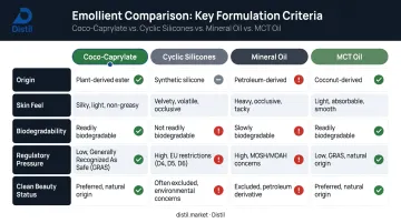 Coco-caprylate versus silicones mineral oil and MCT oil formulator comparison chart