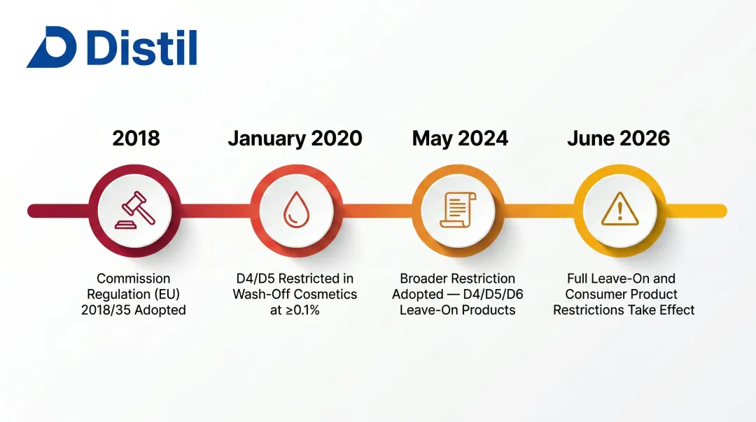 EU silicone cosmetics regulatory timeline from 2020 wash-off ban to 2026 leave-on restriction