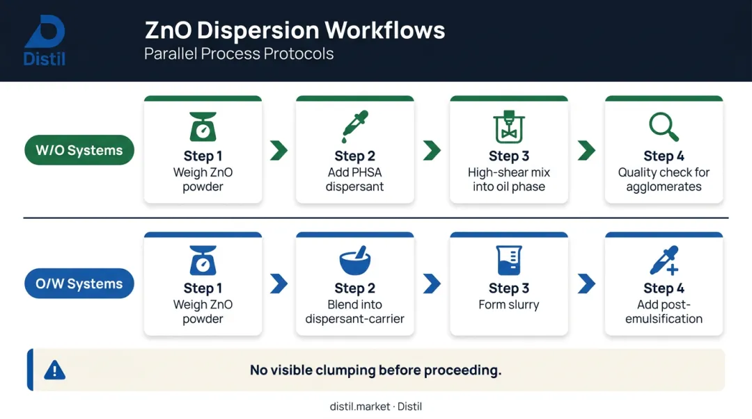 Zinc oxide pre-dispersion process for W/O and O/W sunscreen emulsion systems