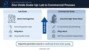 Zinc oxide sunscreen production workflow scaling from lab bench to commercial manufacturing