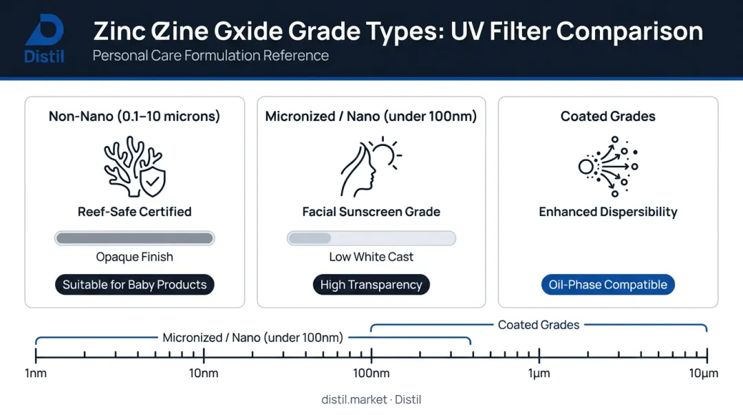 Zinc oxide powder grade comparison non-nano micronized and coated particle types