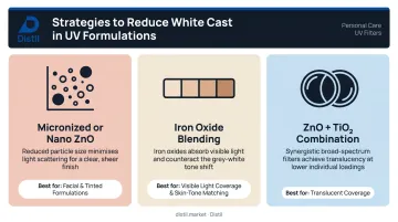 Three white cast reduction strategies for zinc oxide sunscreen formulations comparison chart