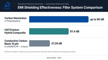 EMI shielding effectiveness comparison table for CNT carbon black and hybrid filler systems