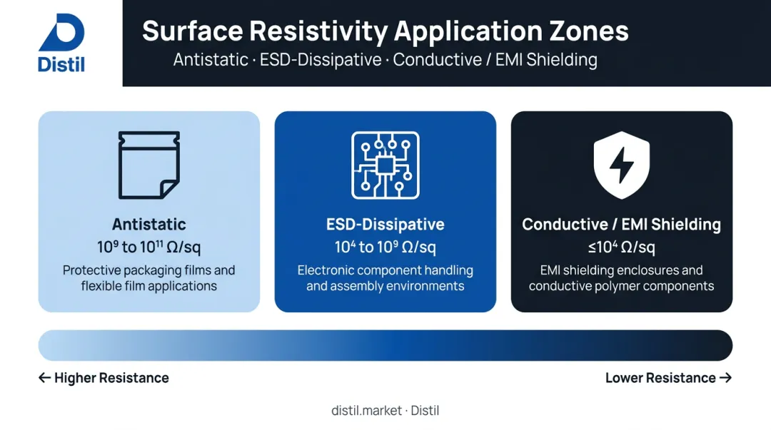Three surface resistivity zones antistatic ESD-dissipative and conductive EMI shielding ranges