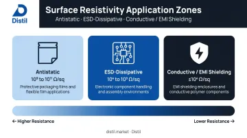 Three surface resistivity zones antistatic ESD-dissipative and conductive EMI shielding ranges