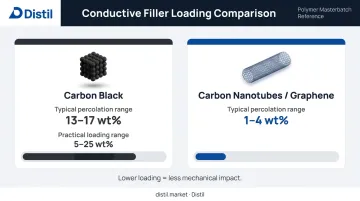 Carbon black versus CNT percolation threshold loading levels comparison infographic