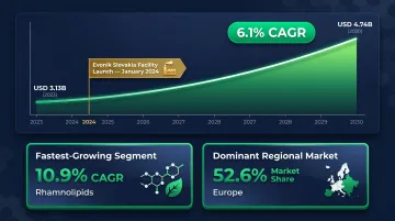 Biosurfactants global market growth from 2023 to 2030 with regional and segment breakdown