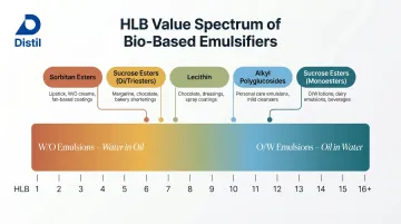 Bio-based emulsifier HLB range spectrum covering water-in-oil and oil-in-water formulations