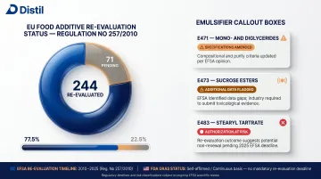 EU food additive re-evaluation timeline showing 315 additives review progress and compliance risk