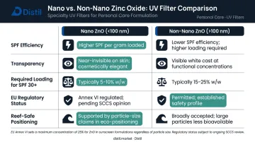 Nano versus non-nano zinc oxide SPF efficiency transparency and regulatory comparison infographic