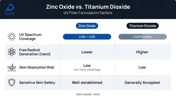 Zinc oxide versus titanium dioxide UV filter four-factor formulation comparison table