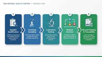 Five-step raw material quality control process from supplier qualification to traceability