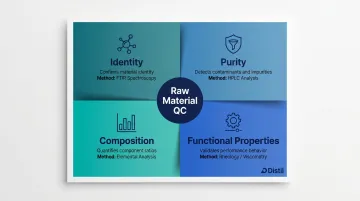 Four core raw material QC attributes identity purity composition and functional properties