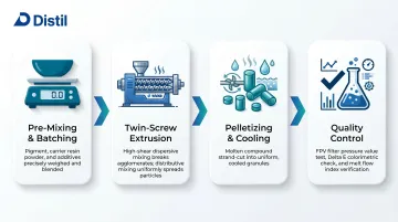 Color masterbatch manufacturing process from pre-mixing to quality control testing infographic