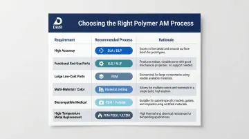 Polymer AM process selection guide mapping requirements to recommended technologies and rationale