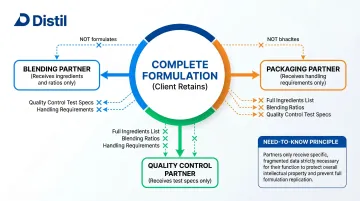 Process fragmentation architecture showing segmented formulation disclosure across three partner types