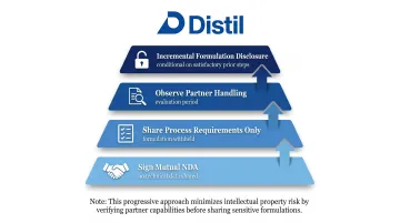 Four-stage incremental formulation disclosure process for vetting toll manufacturing partners